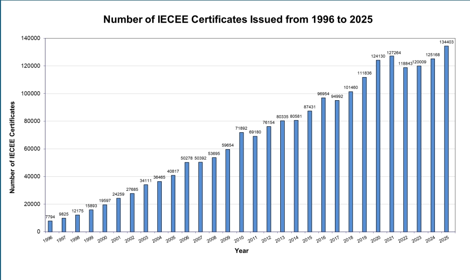 CB number 1996 to 2025