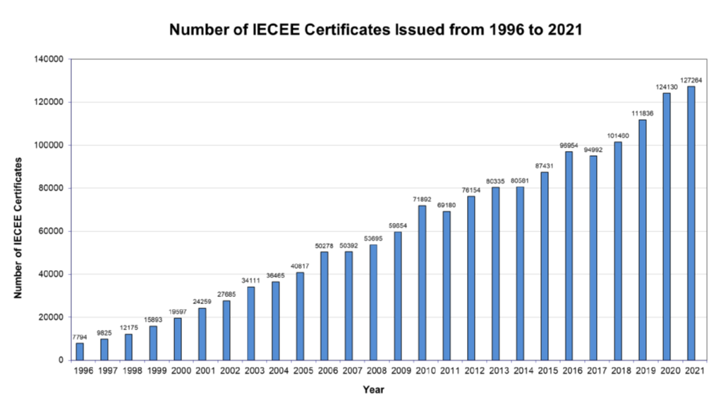 No.-of-IECEE-Certificates
